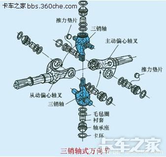 请教大家关于等速万向节事宜!