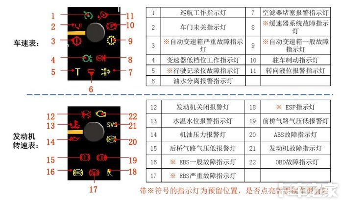 果断收藏转发 最全欧曼gtl故障指示灯含义,整理出来了