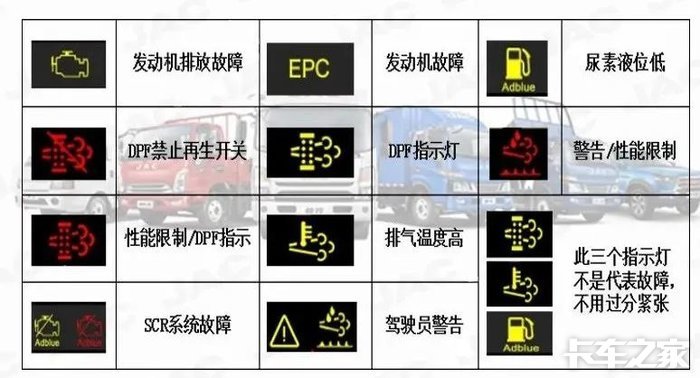 尿素喷嘴,scr 催化器等 车辆仪表盘上有显示缺尿素的报警指示灯,当液