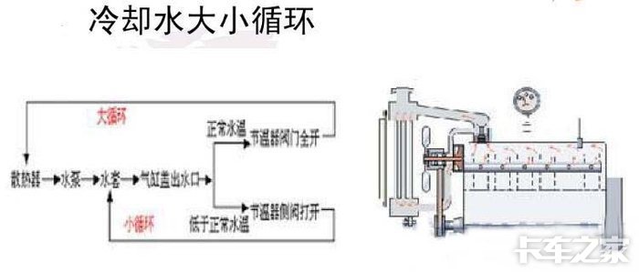 发动机冷却系统大小循环原理