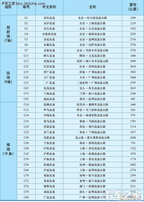 国家高速公路网7918编号名称里程