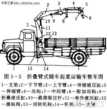 超全随车吊相关知识大总结
