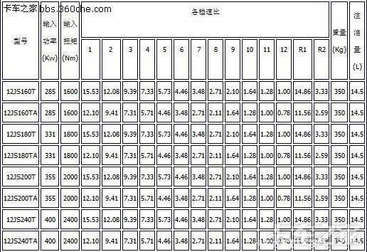法士特12档系列变速箱各型号速比