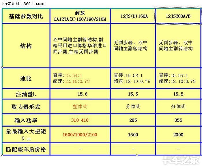 怎么认识变速箱