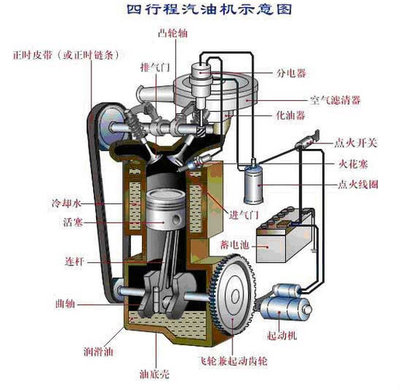 四冲程发动机工作原理