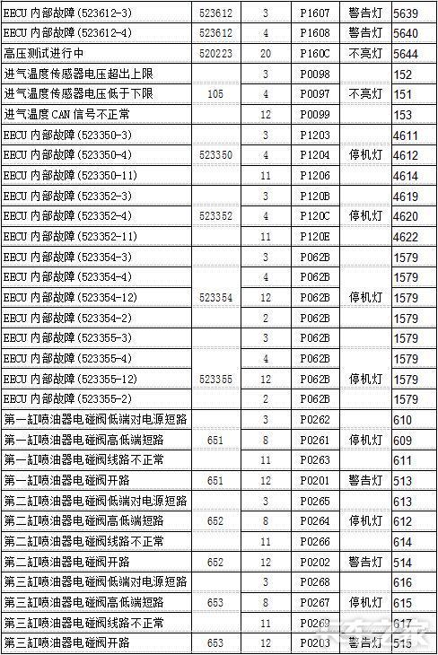 【东风天锦】给卡友们分享一下东风天锦4h发动机的故障编码大全