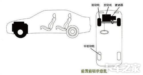 是目前大,中型客车流行的布置型式,而现代乘用车采用后置发动机的仅有