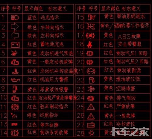 豪沃悍将五十铃仪表台排放故障灯亮了怎么解决? _ 卡车之家论坛