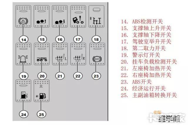 果断收藏转发 最全重汽t7h故障指示灯含义,整理出来了!