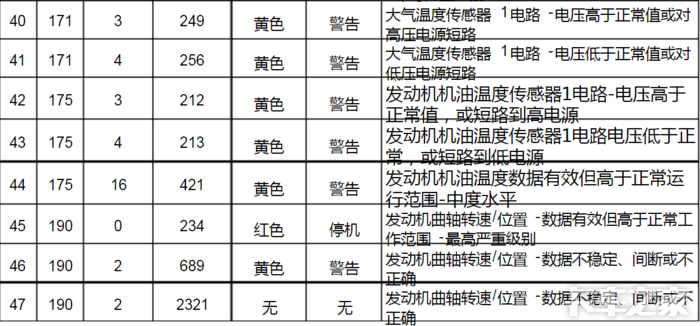 福康欧曼发动机常用故障码对照表