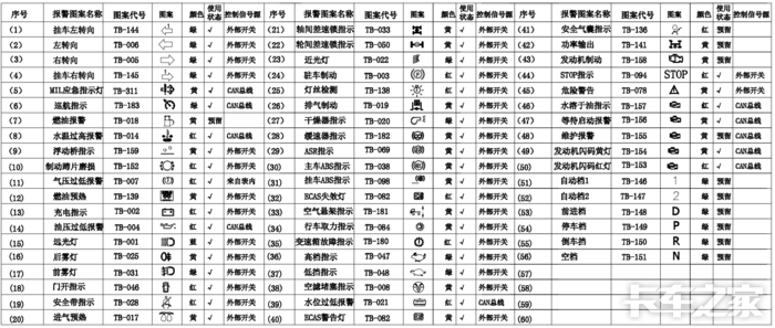 卡车仪表指示灯故障灯符号的对照说明