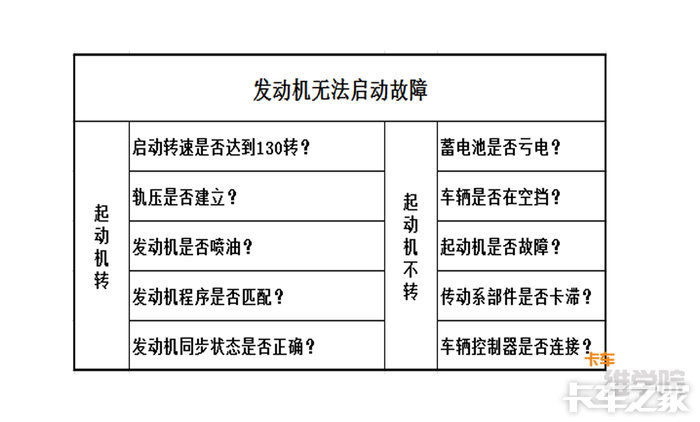 一起来看看重汽国六燃油车辆发动机无法启动故障排除方法