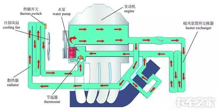 发动机冷却系统大小循环原理