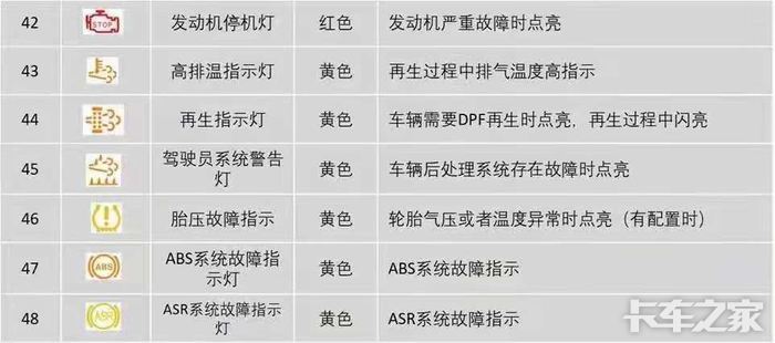 国六车型故障指示灯,pdf老铁们可以收藏起来! 