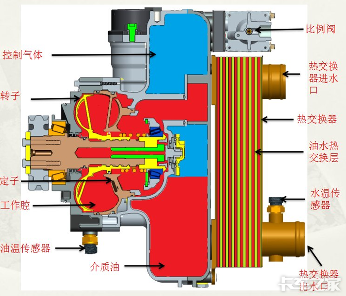 五,液力缓速器散热器.